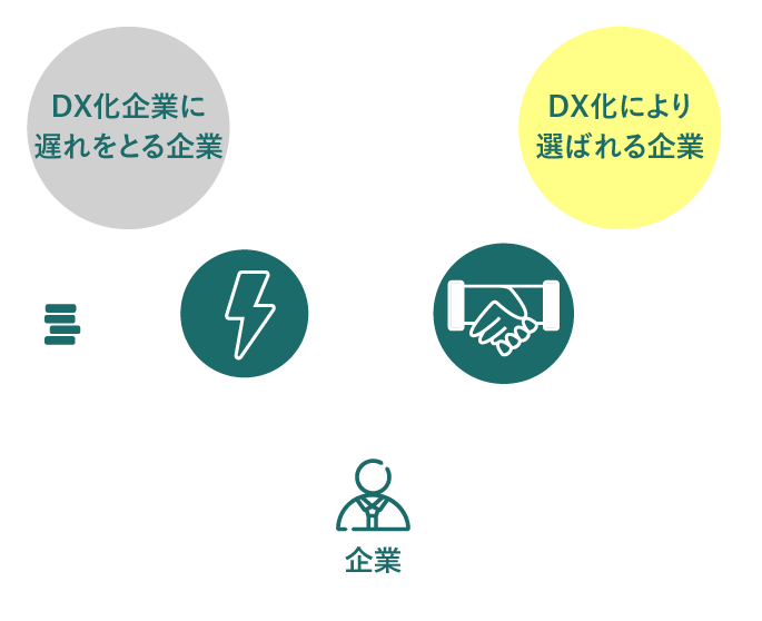 DX化企業に遅れをとる企業から、DX化により選ばれる企業へ